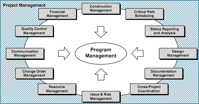 Program Management Approach